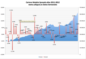 Cartera Modelo, otra semana muy buena un 19% en el 2012